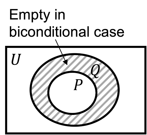 Euler diagram for biconditional case