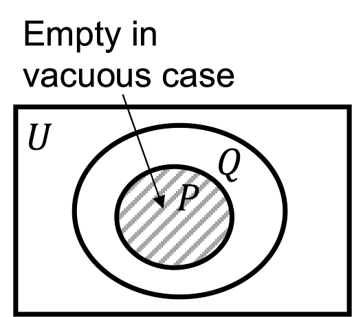 Euler diagram depicting the vacuous case