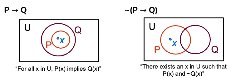 Euler diagrams Euler diagrams