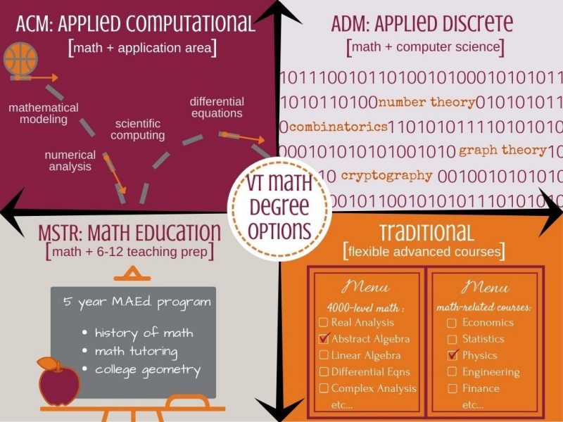 Undergraduate Programs | Department Of Mathematics | Virginia Tech